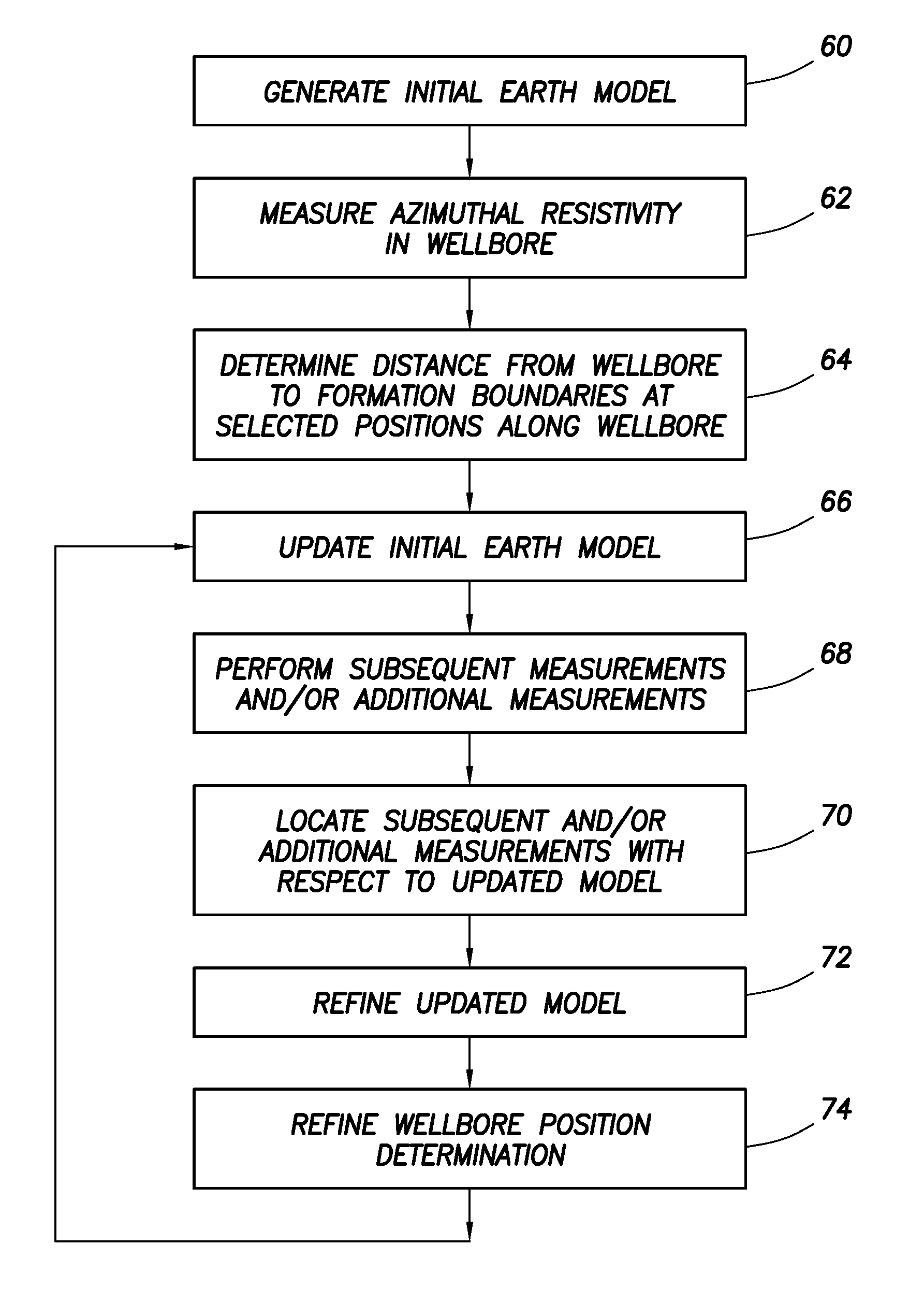 Determining wellbore position within subsurface earth structures and updating models of such structures using azimuthal formation measurements