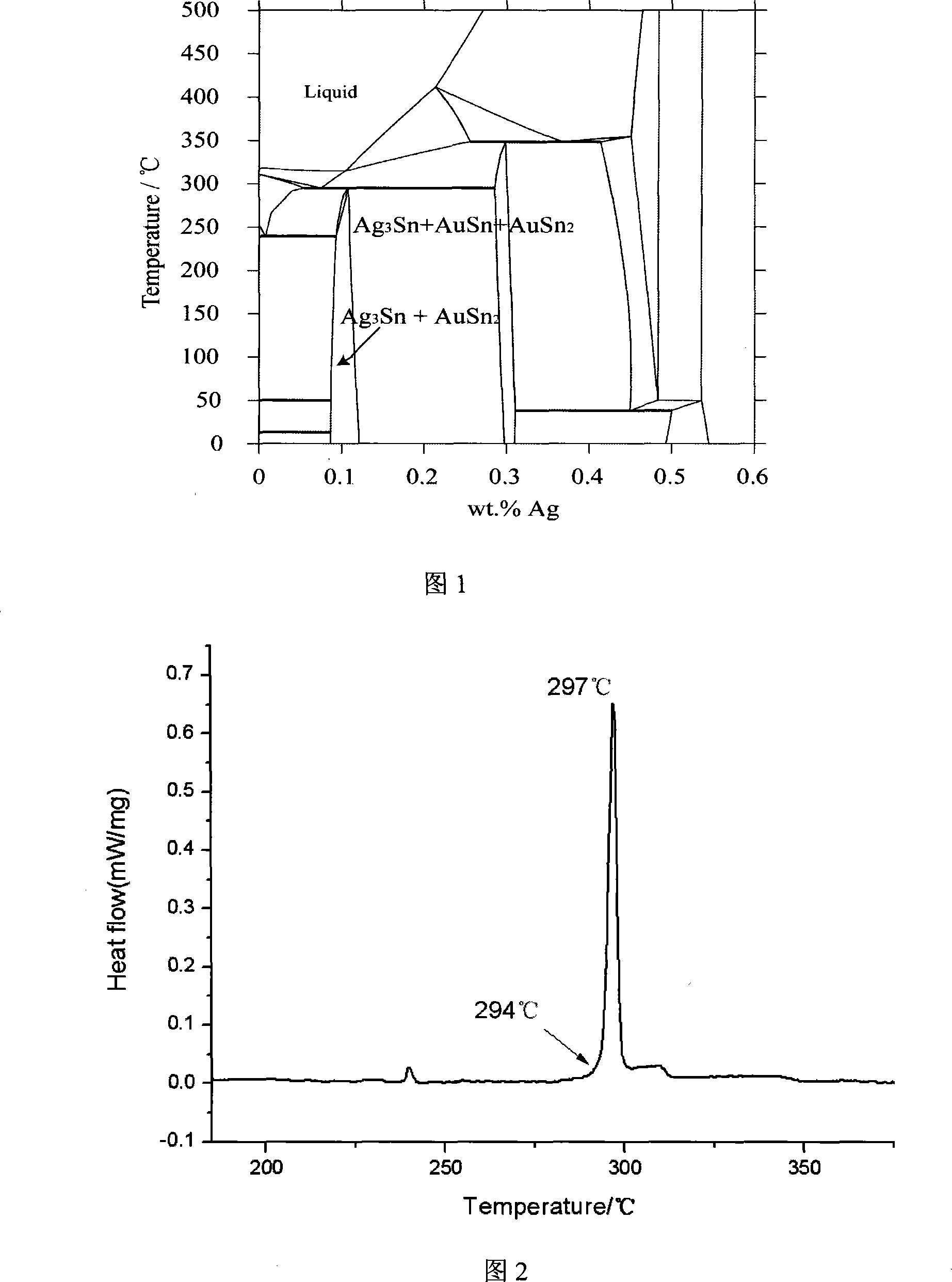 Tin silver gold leadless welding material and preparation thereof