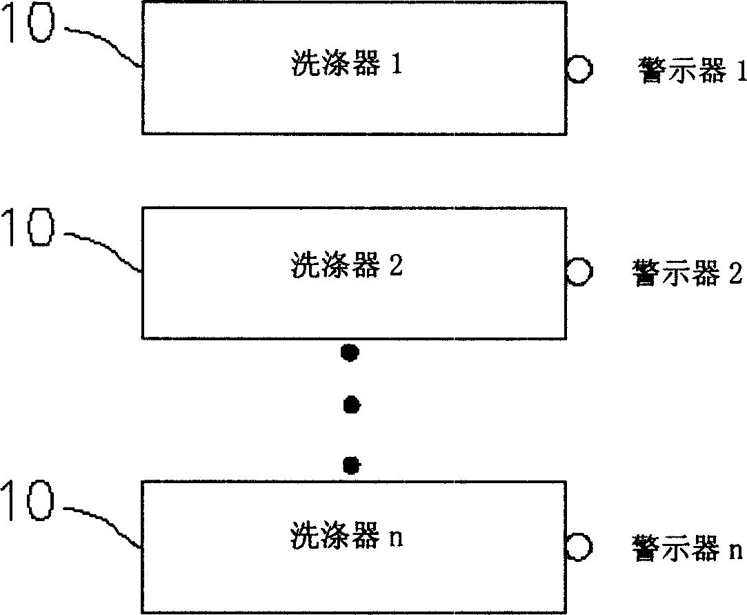 Long-range alarming cotnroller of washing apparatus