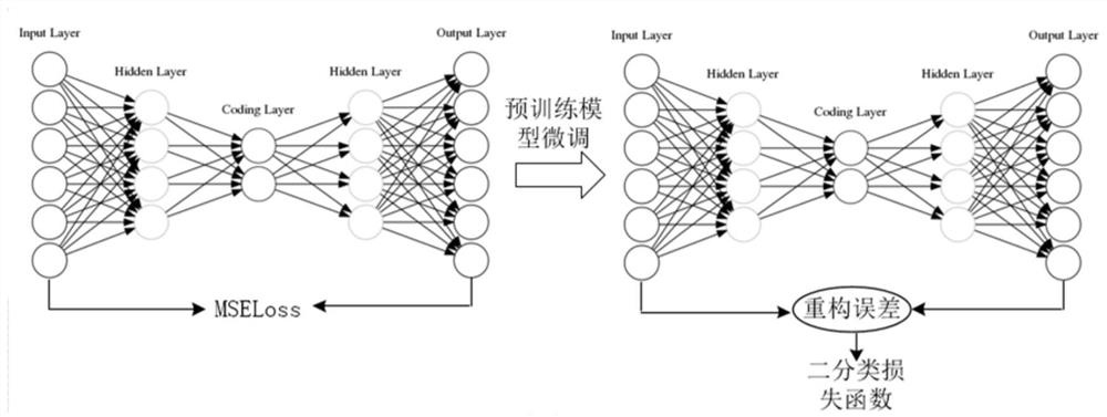 Hierarchical Network Attack Identification and Unknown Attack Detection Method Based on Deep Learning