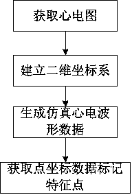 ECG waveform simulation method