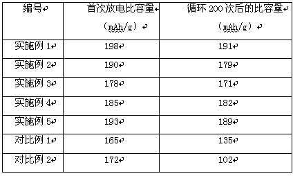 Method for stably preparing high-nickel ternary battery electrode material by doping in advance