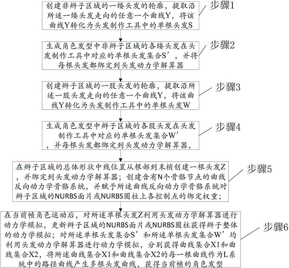 Rapid generation method of role hair style in three-dimensional animation