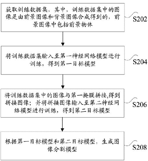 Image segmentation model generation method, image segmentation method and computer equipment