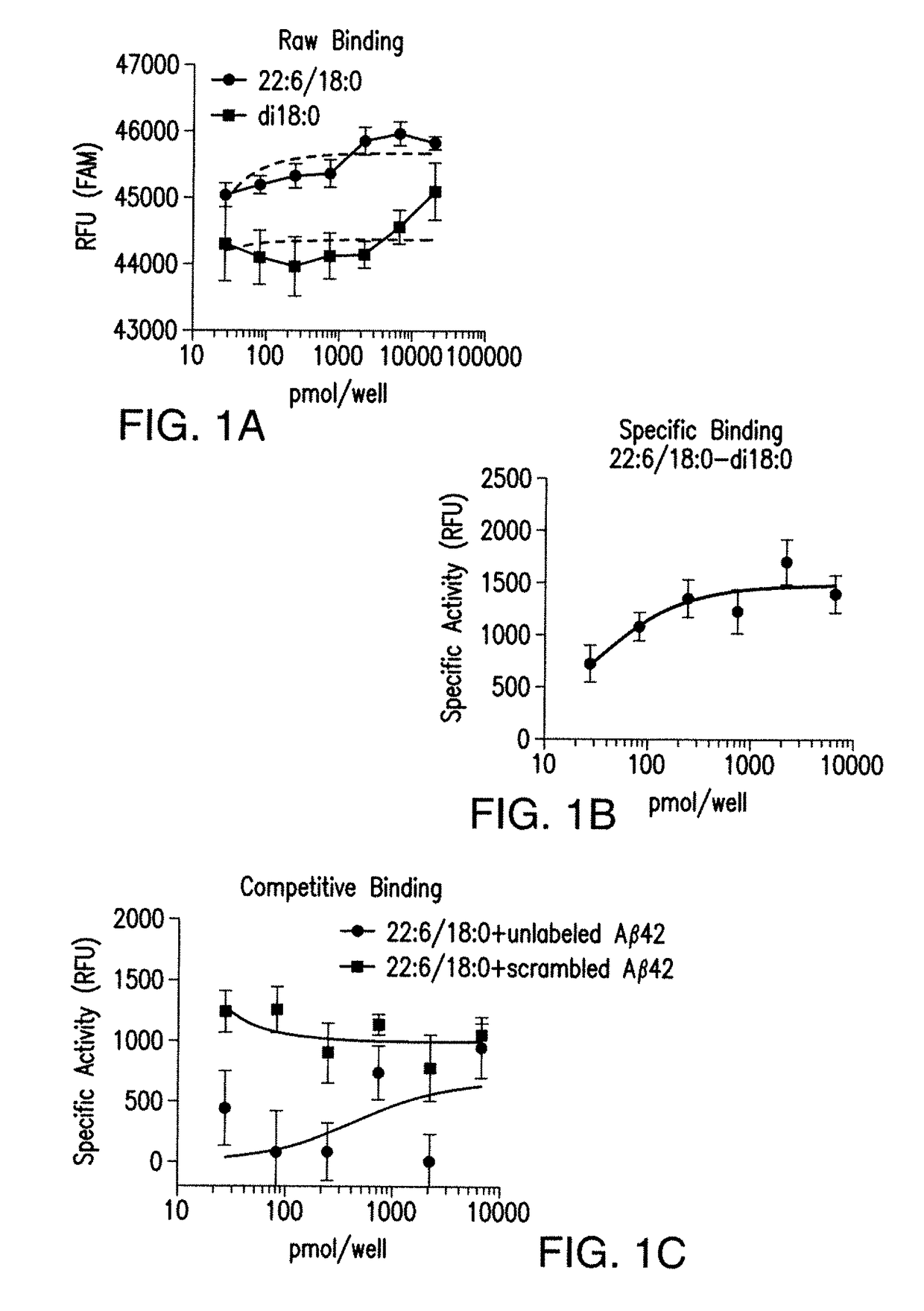 Disruption of the interaction between amyloid beta peptide and dietary lipids