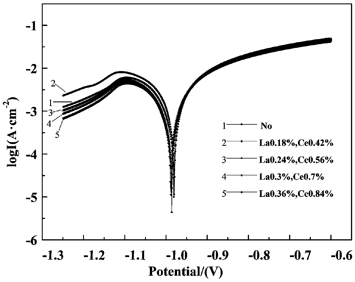 Zinc alloy sacrificial anode material for reinforced concrete structure in chlorine salt erosion environment