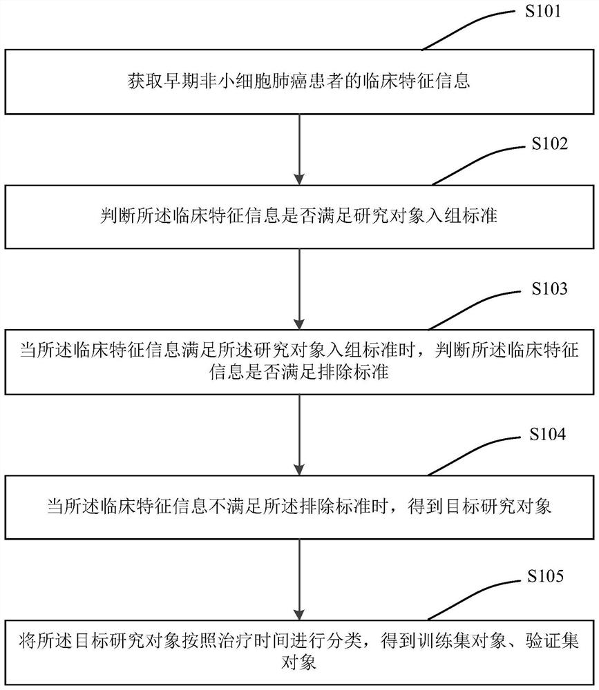 Lymphocyte counting recovery prediction model construction method and device and electronic equipment