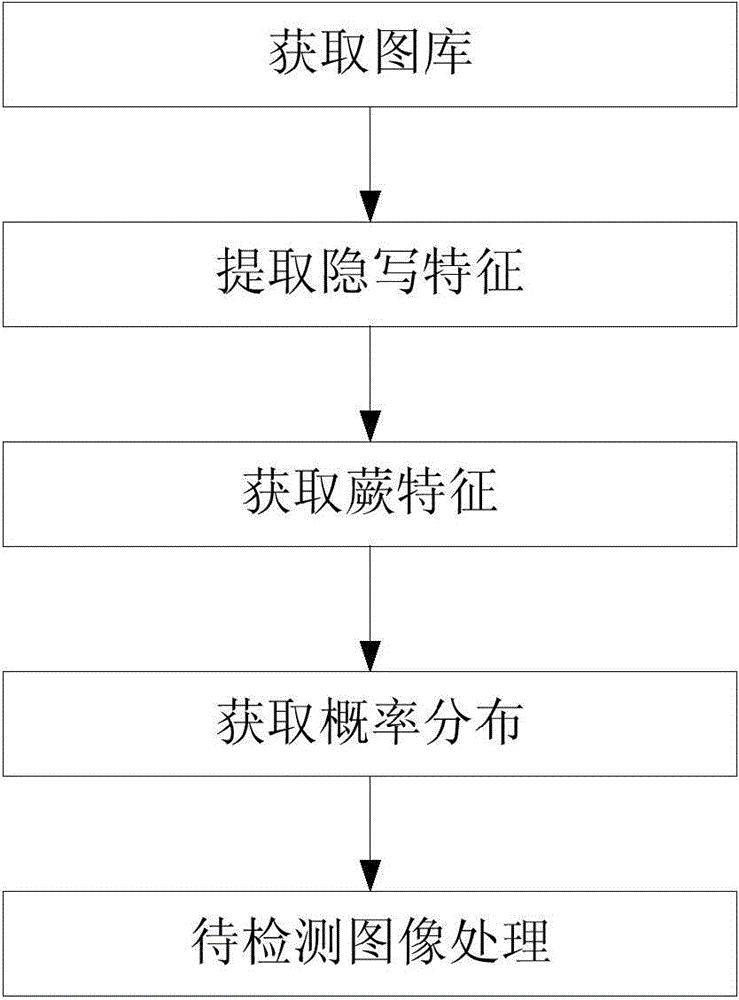 Image steganography analysis method and device