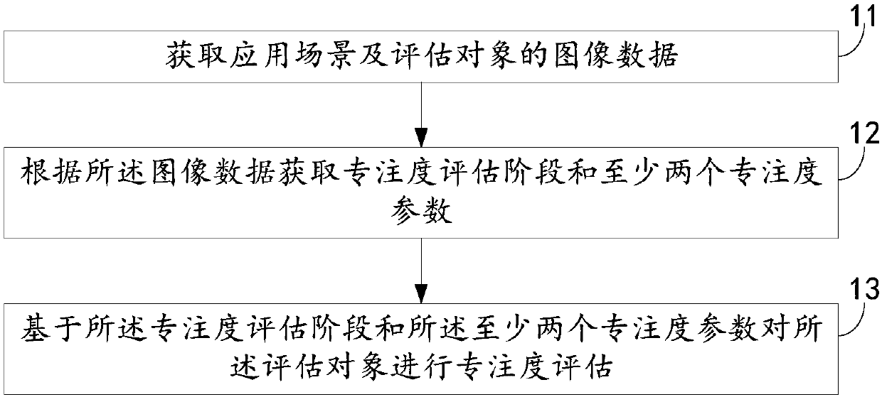 Focus evaluation method, device and electronic device