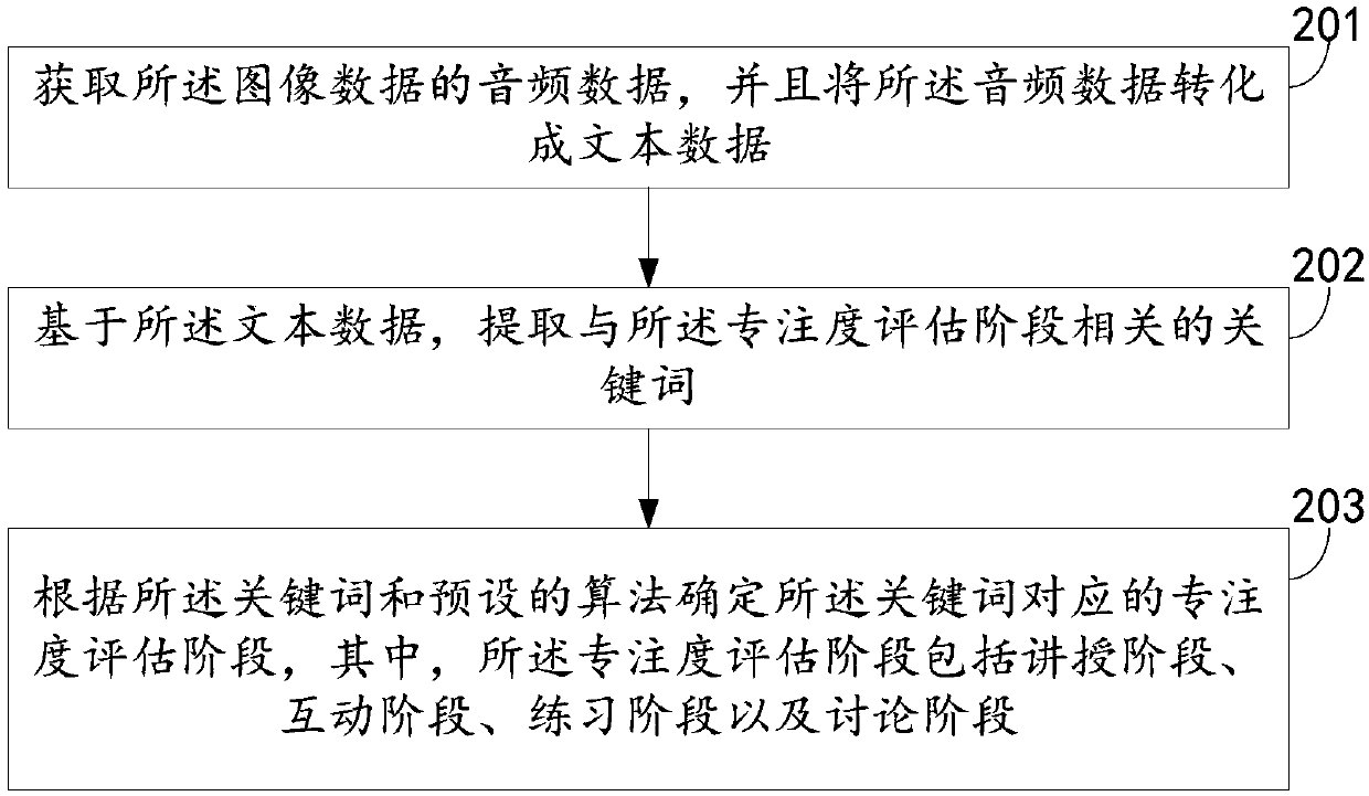 Focus evaluation method, device and electronic device