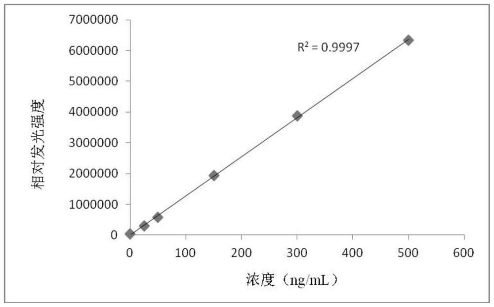 Kit for detecting Golgi protein 73 by magnetic particle chemiluminescence method and preparation method thereof