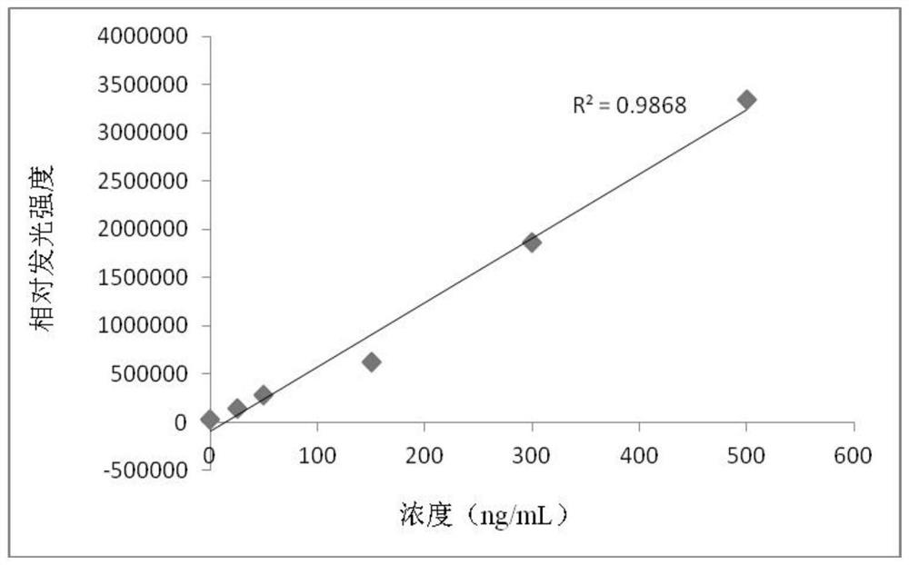 Kit for detecting Golgi protein 73 by magnetic particle chemiluminescence method and preparation method thereof