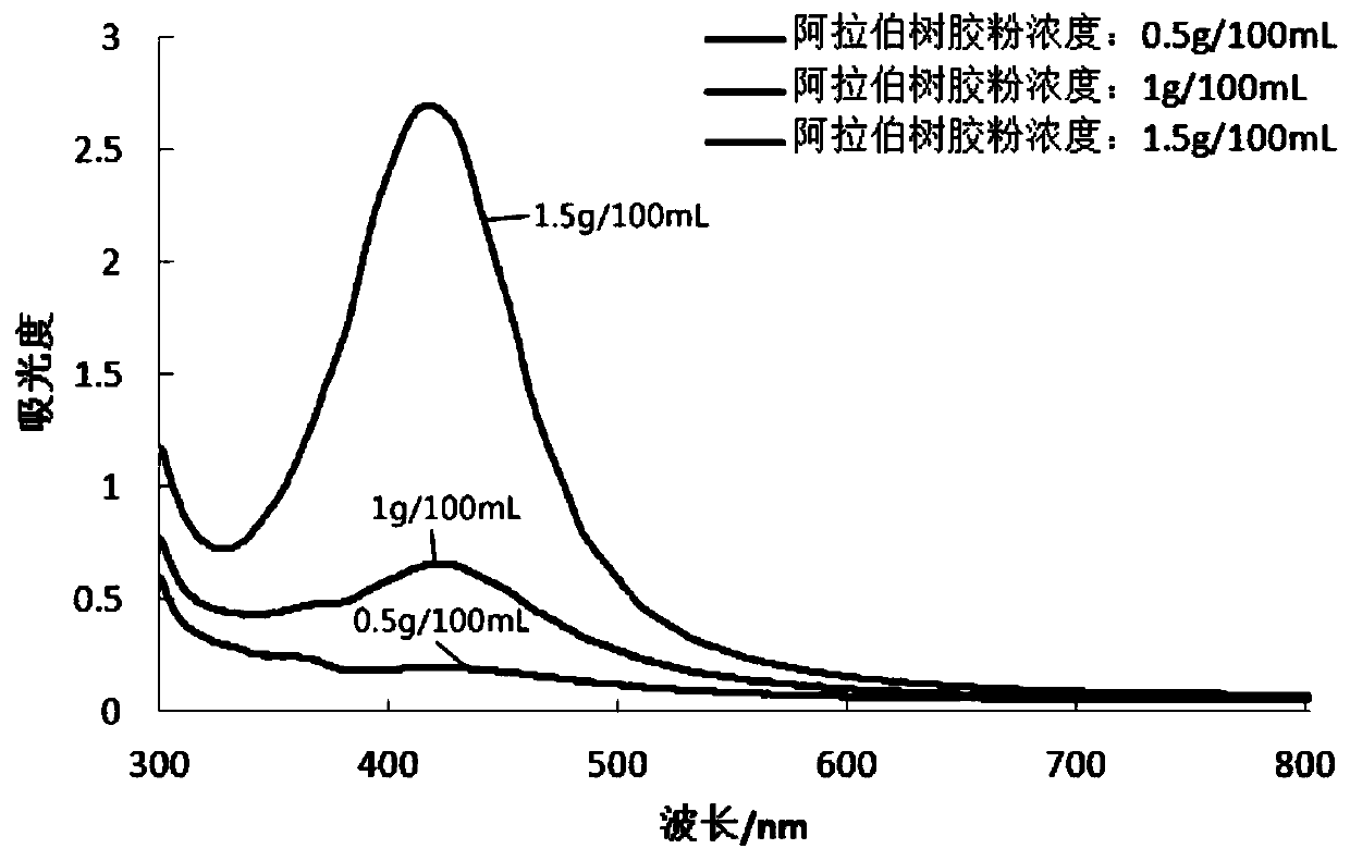 Color developing system for responding to rot smell of meat through color change, and preparation method and application thereof