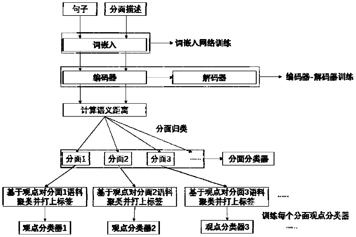 Text generation method guided by different facet viewpoint evolution trends