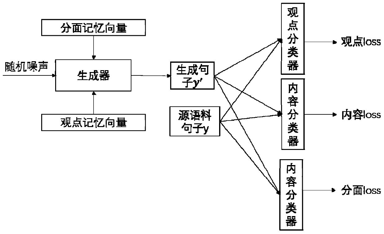 Text generation method guided by different facet viewpoint evolution trends