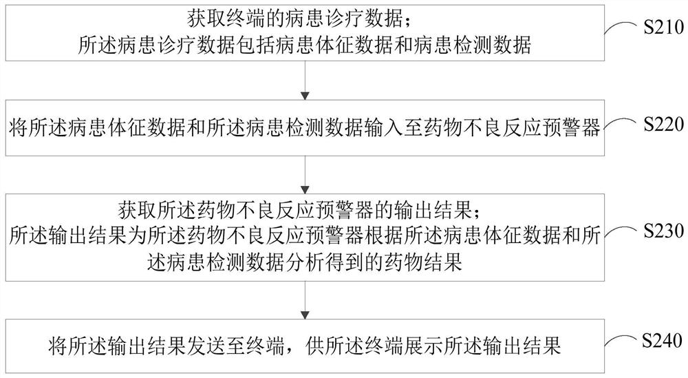 Intelligent monitoring method, device, system and computer equipment for adverse drug reactions