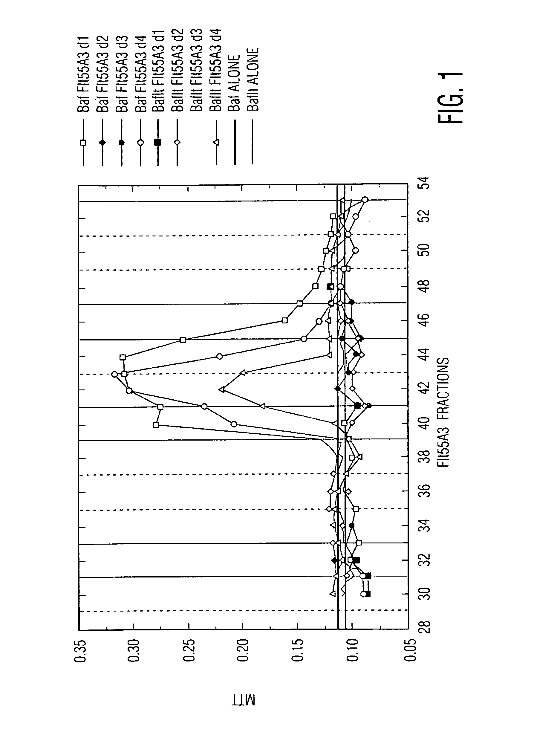 Purified mammalian Flt3 ligands; agonists; antagonists