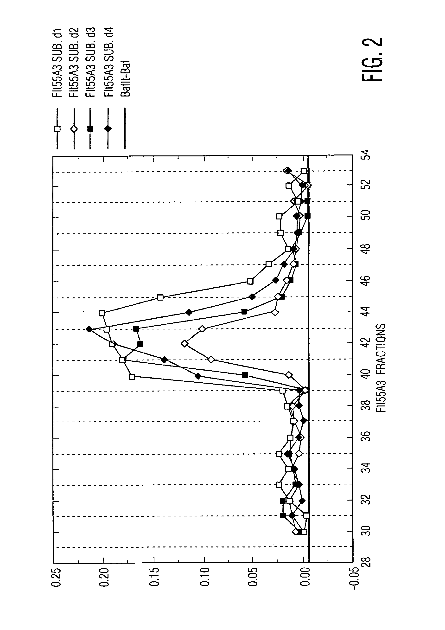 Purified mammalian Flt3 ligands; agonists; antagonists