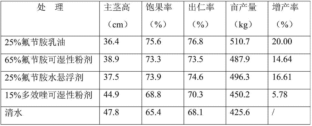 Method for controlling vigorous growth of peanuts