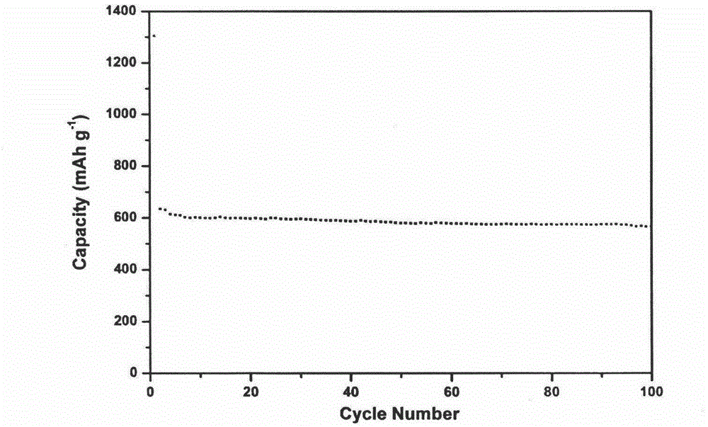 Preparation method of magnesium ferrite nanofiber negative electrode material