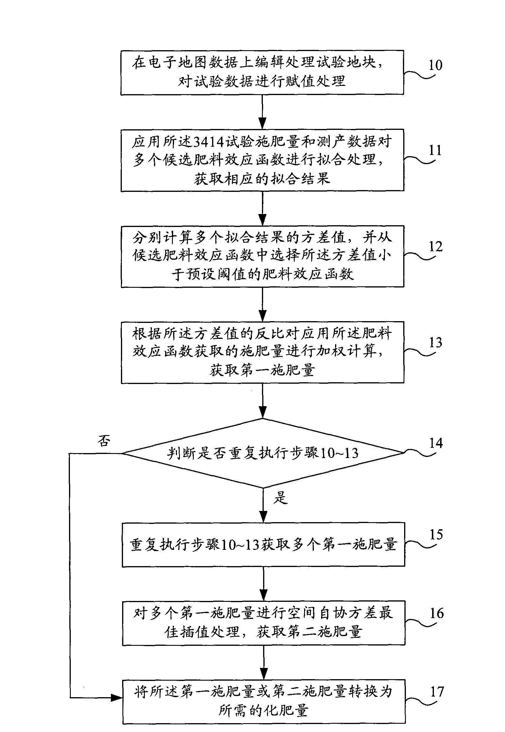 Fertilization processing method and system