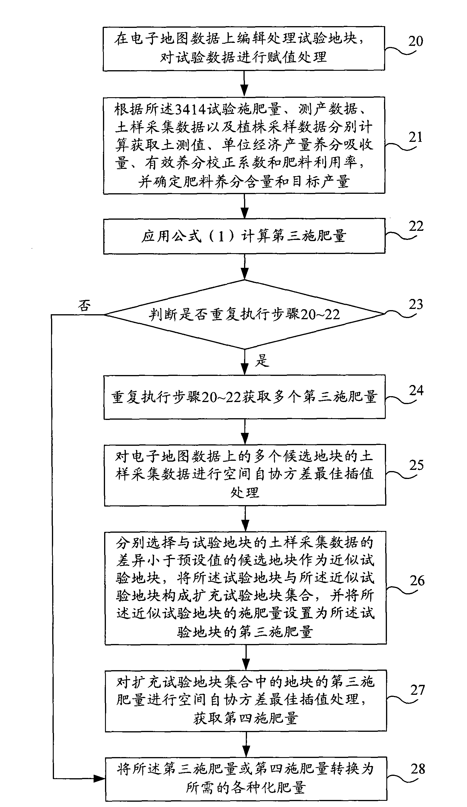 Fertilization processing method and system