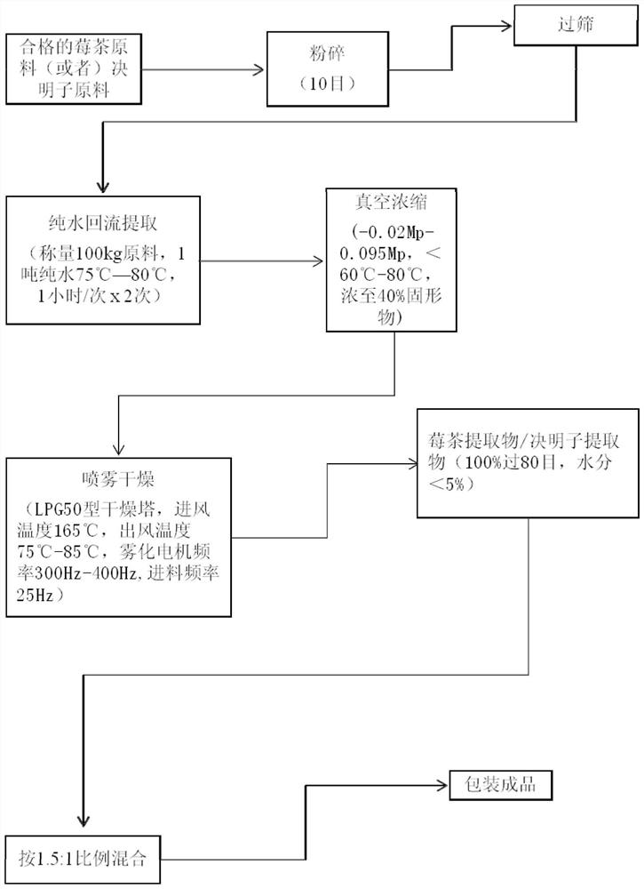 Preparation process of raspberry tea and semen cassiae solid beverage and application of raspberry tea and semen cassiae solid beverage in liver protection