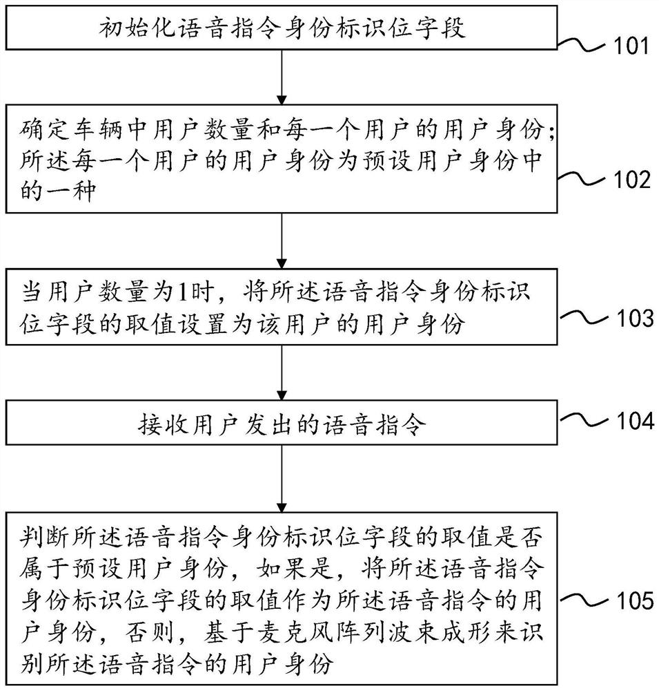 A method and device for user identity recognition of voice commands in vehicles