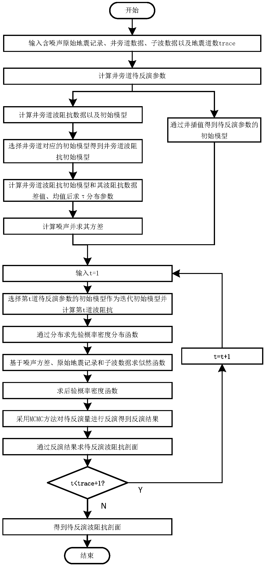 Bayesian seismic inversion method based on [tau] distribution