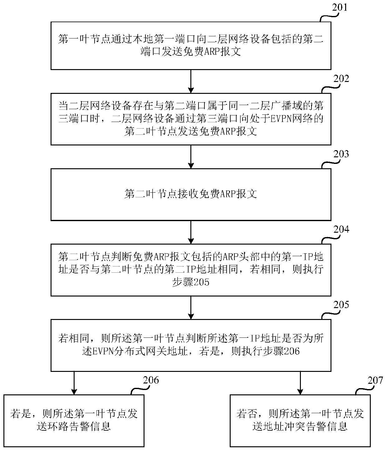 Loop detection method and device