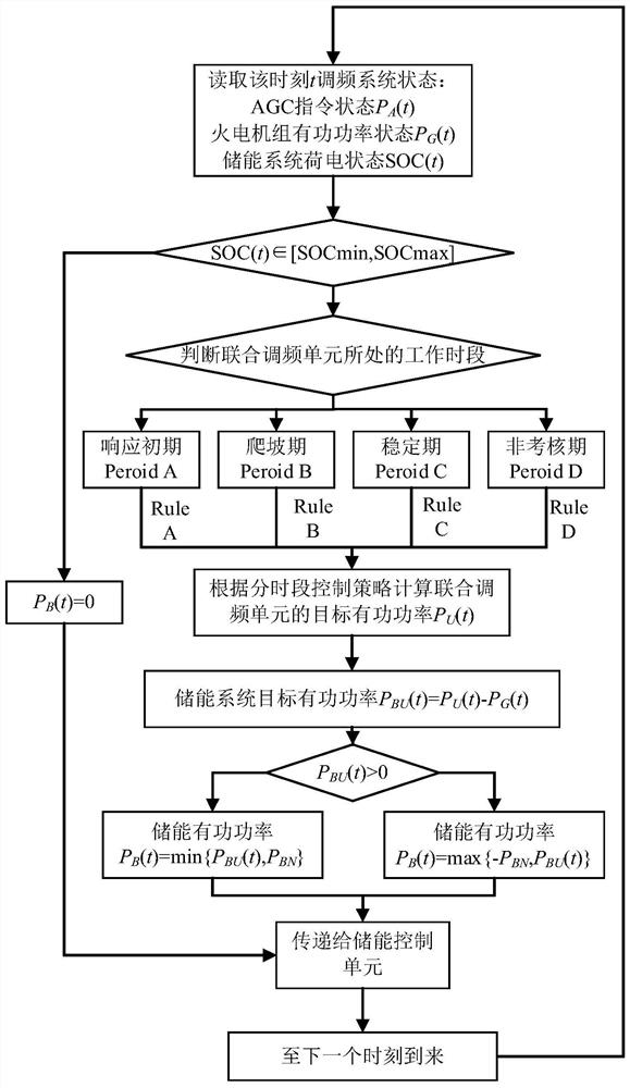 Energy storage system-thermal power generating unit combined frequency modulation control method considering frequency modulation performance assessment