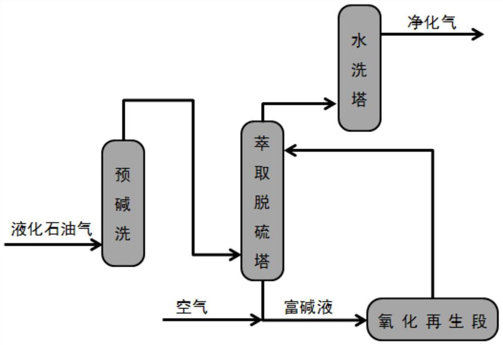 Composite solvent for liquefied petroleum gas sweetening and its preparation method and application