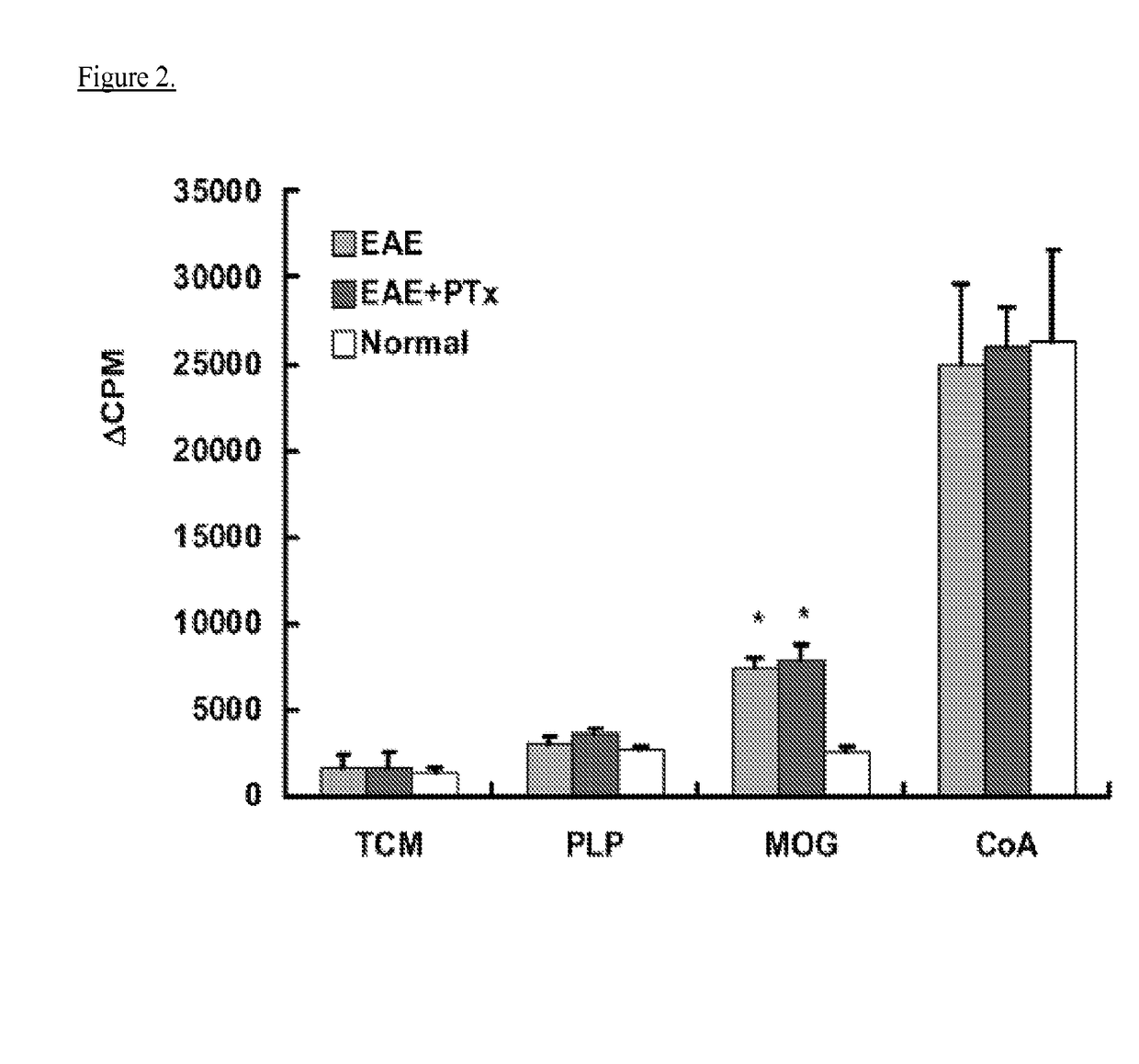 Use of pertussis toxin as a therapeutic agent