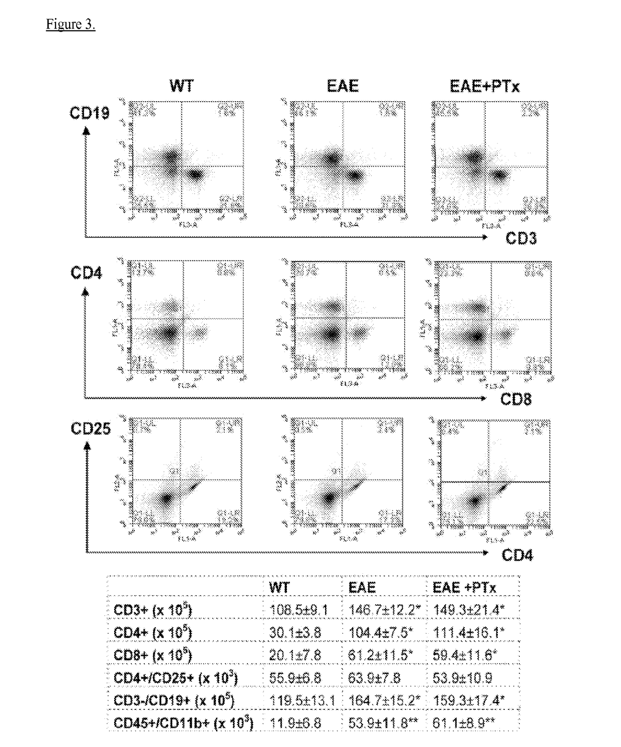 Use of pertussis toxin as a therapeutic agent