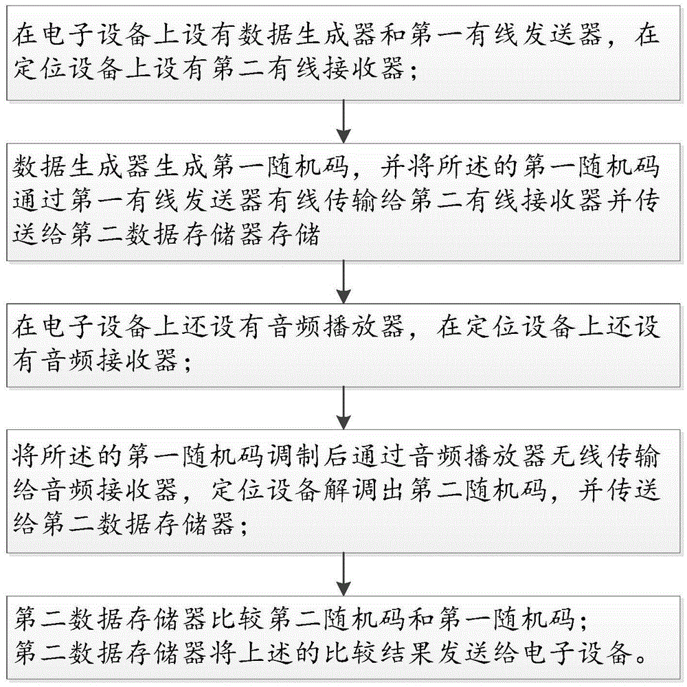 Electronic equipment, POS machine positioning method, POS machine positioning system and positioning equipment