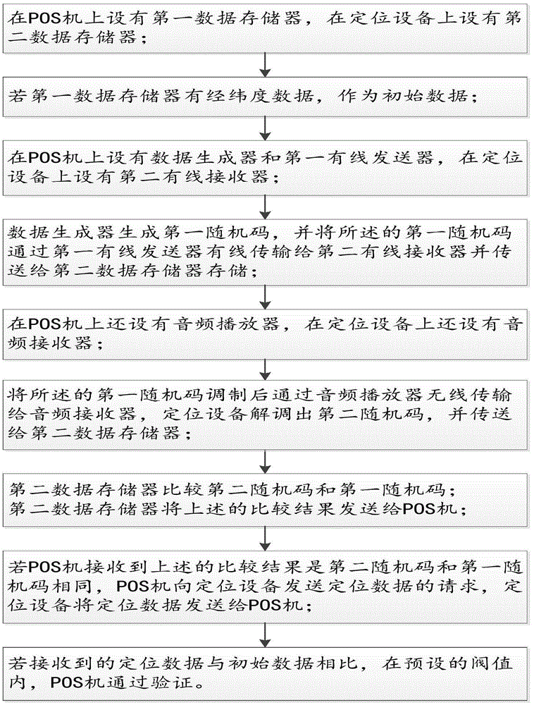 Electronic equipment, POS machine positioning method, POS machine positioning system and positioning equipment