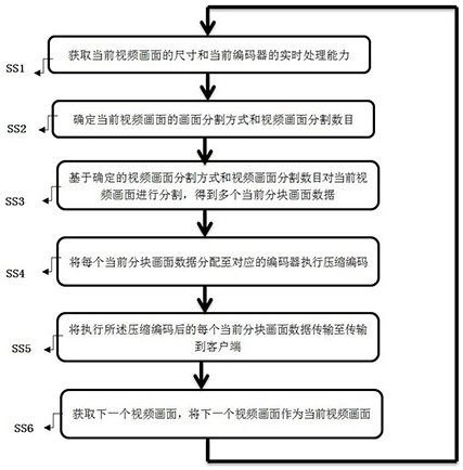 Video block coding method, coding transmission method, system and equipment