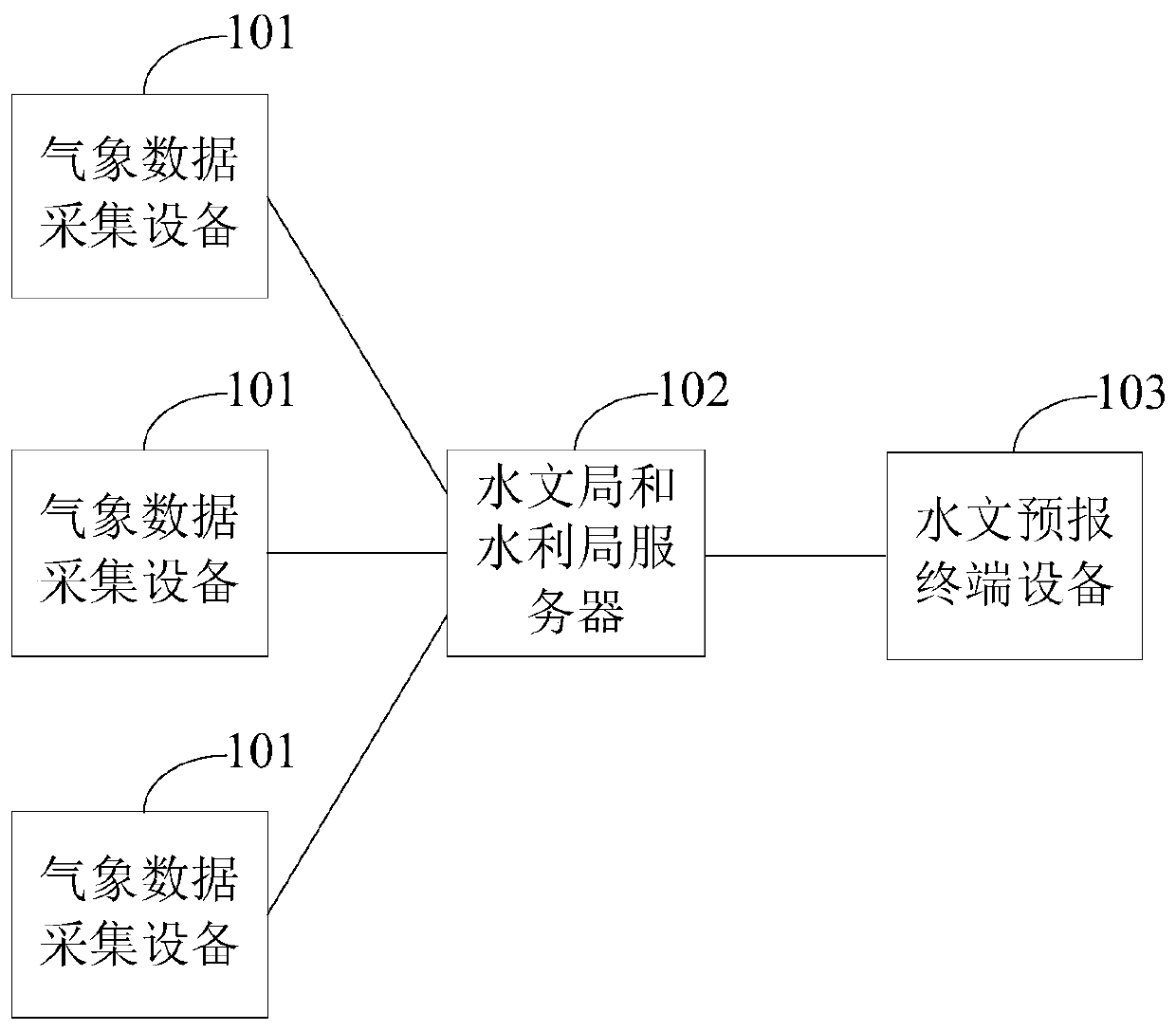 Hydrological forecasting method and device