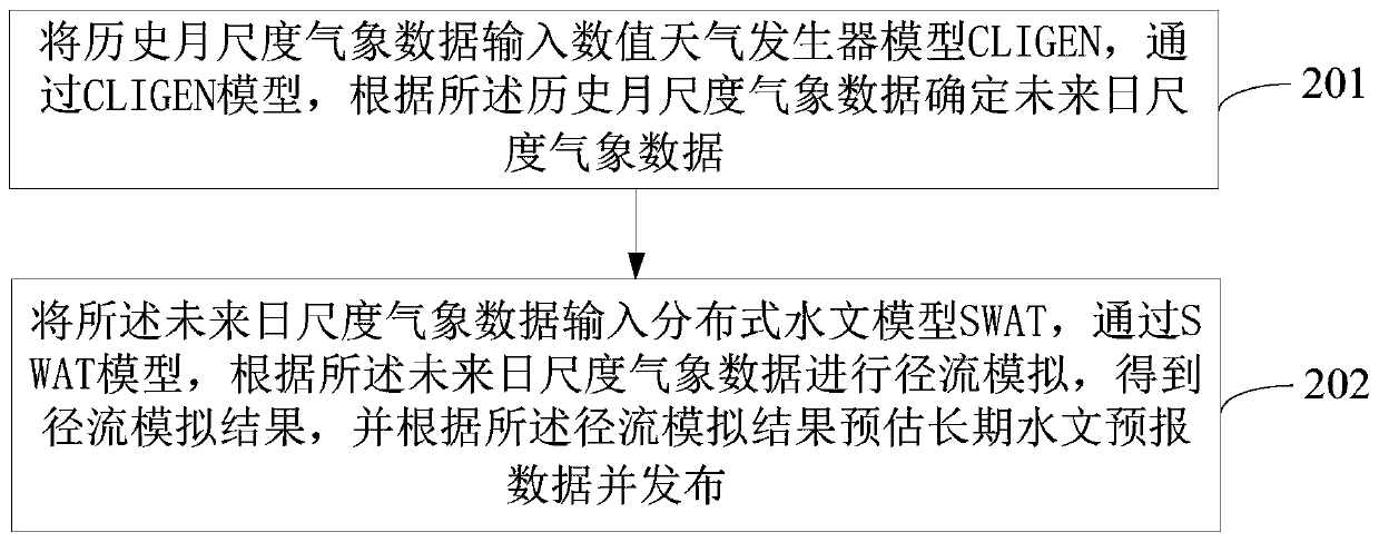 Hydrological forecasting method and device