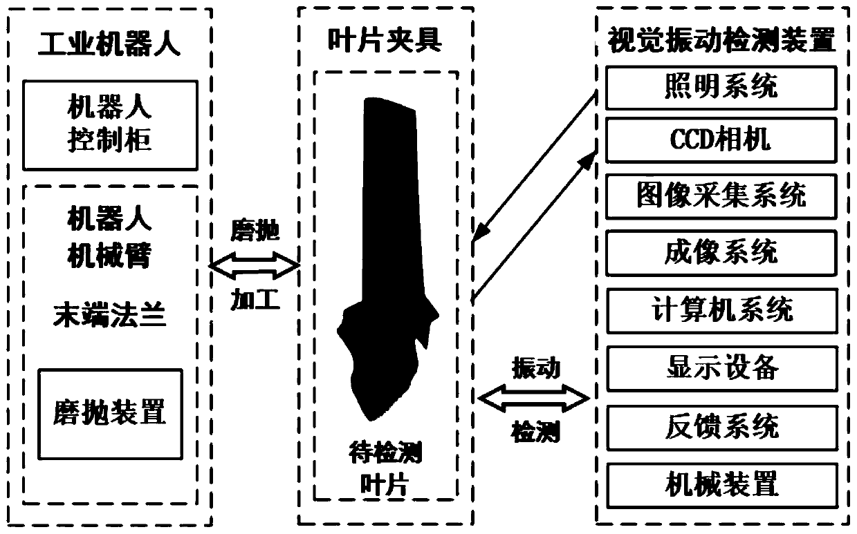 Blade grinding and polishing vibration detection system and method based on vision