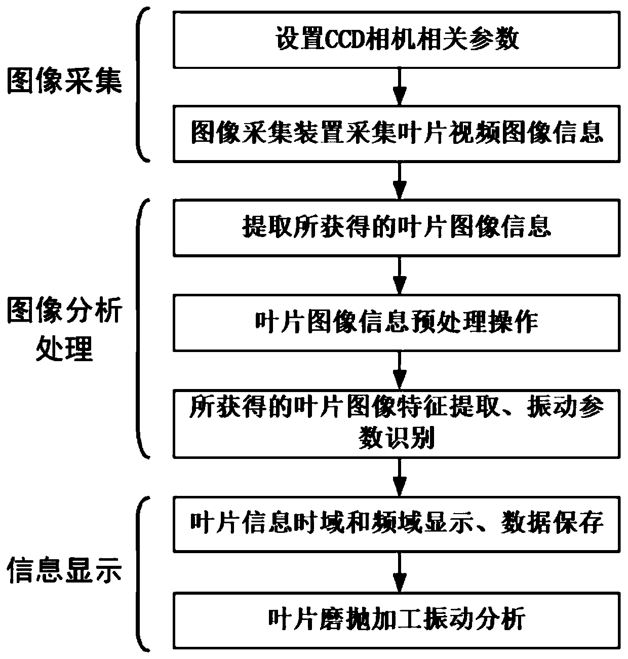 Blade grinding and polishing vibration detection system and method based on vision