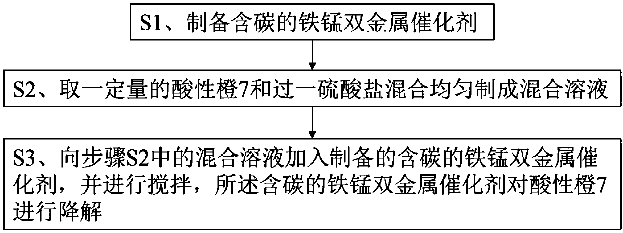 Method for degrading acid orange 7 through ferro-manganese bimetallic catalyst containing carbon