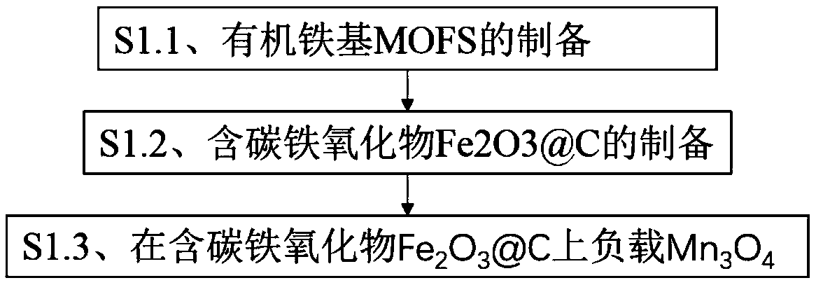 Method for degrading acid orange 7 through ferro-manganese bimetallic catalyst containing carbon