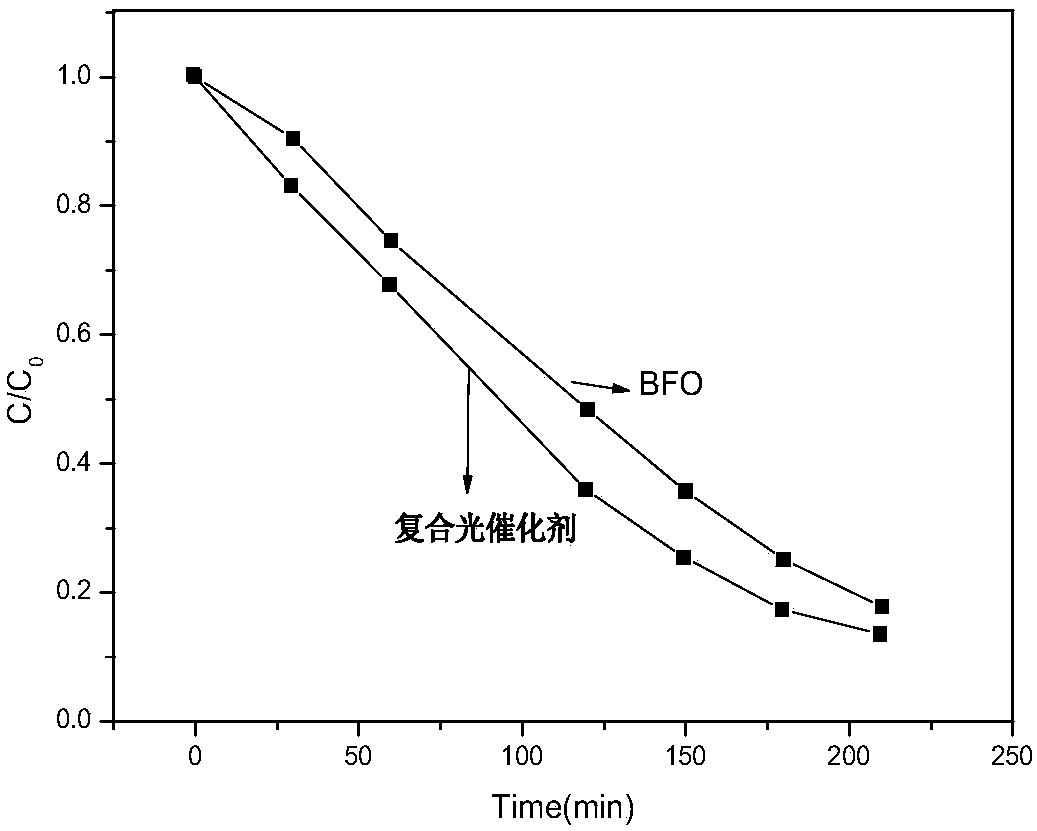 Preparation methods of neodymium and nickel co-doped bismuth ferrite photocatalyst and composite catalyst thereof