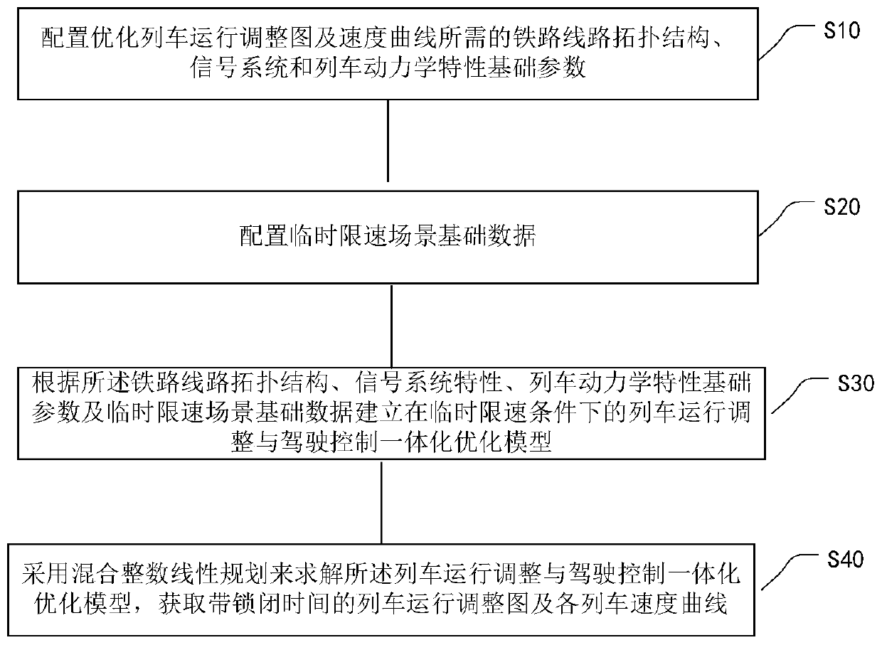 Integrated optimization method for dispatching and controlling high-speed railway trains under temporary speed limit