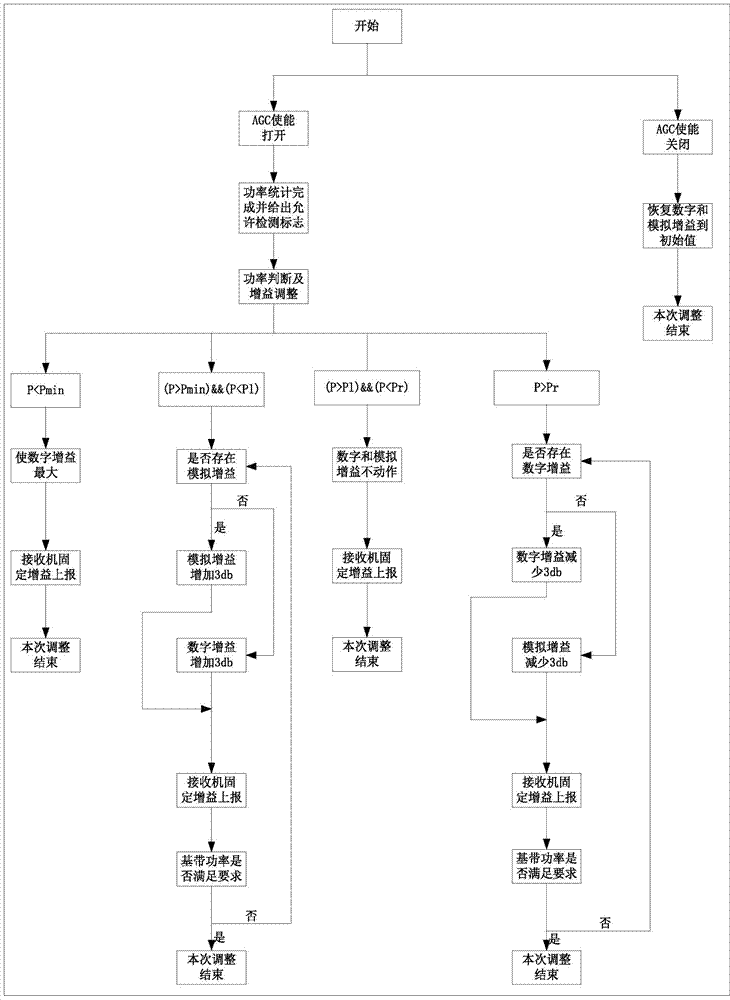 Automatic LTE terminal receiver gain control achieving method