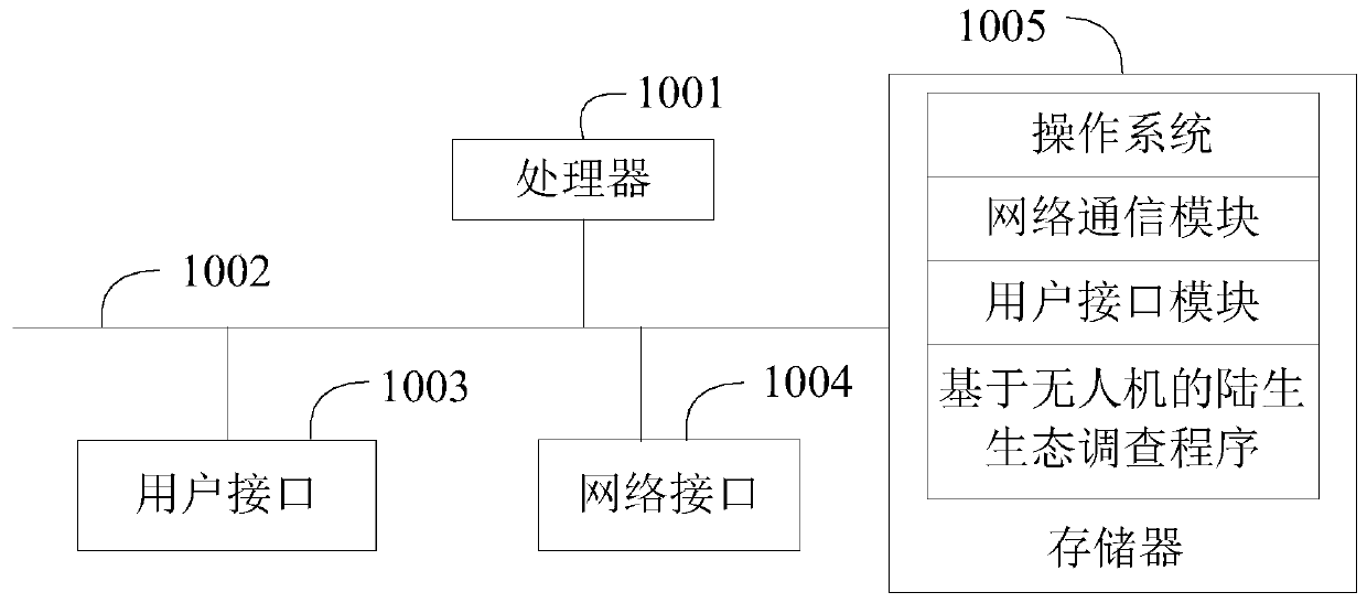 Terrestrial ecological investigation method based on unmanned aerial vehicle, unmanned aerial vehicle and storage medium