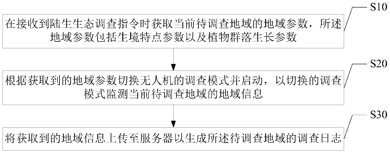 Terrestrial ecological investigation method based on unmanned aerial vehicle, unmanned aerial vehicle and storage medium