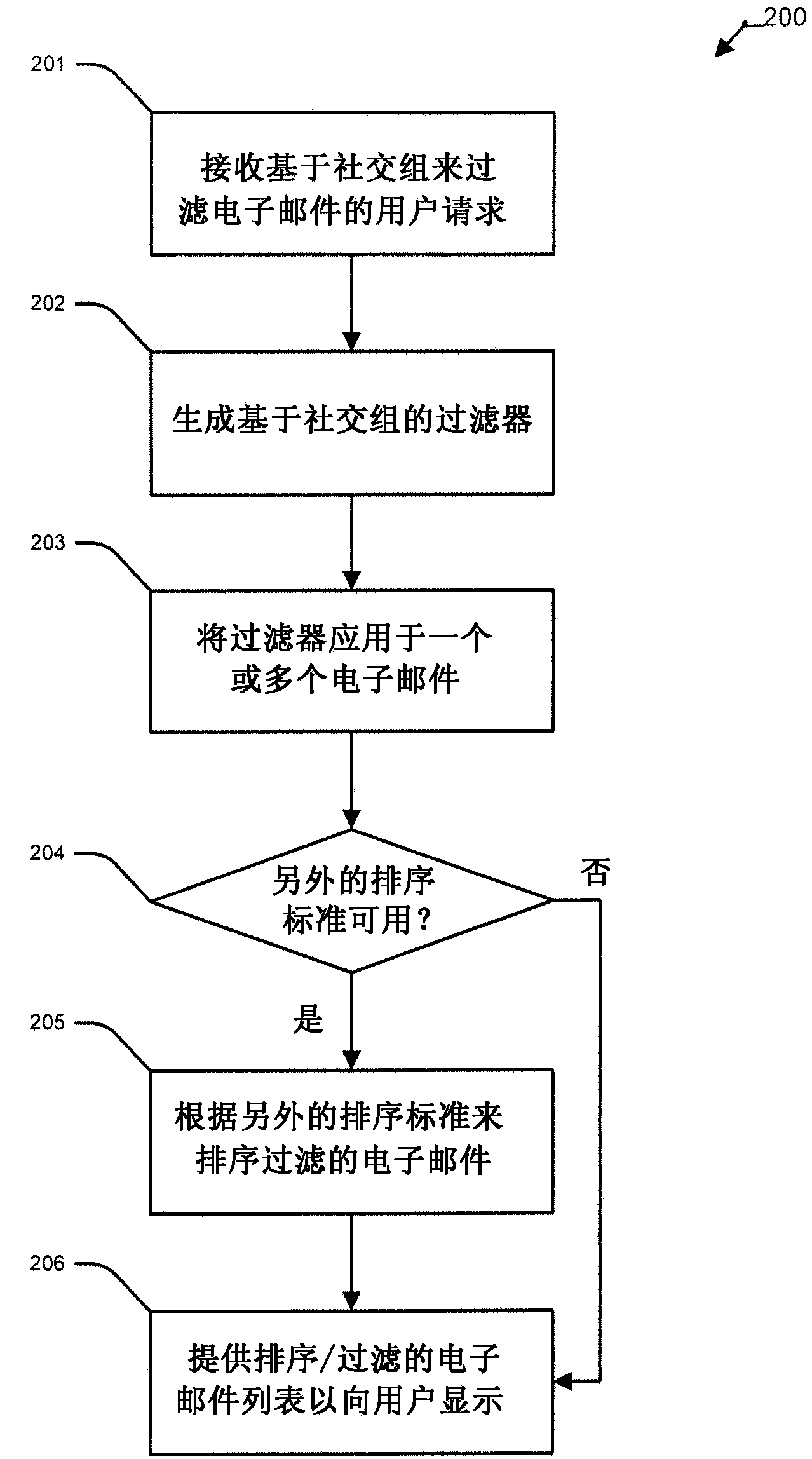 Email filtering based on social networking information