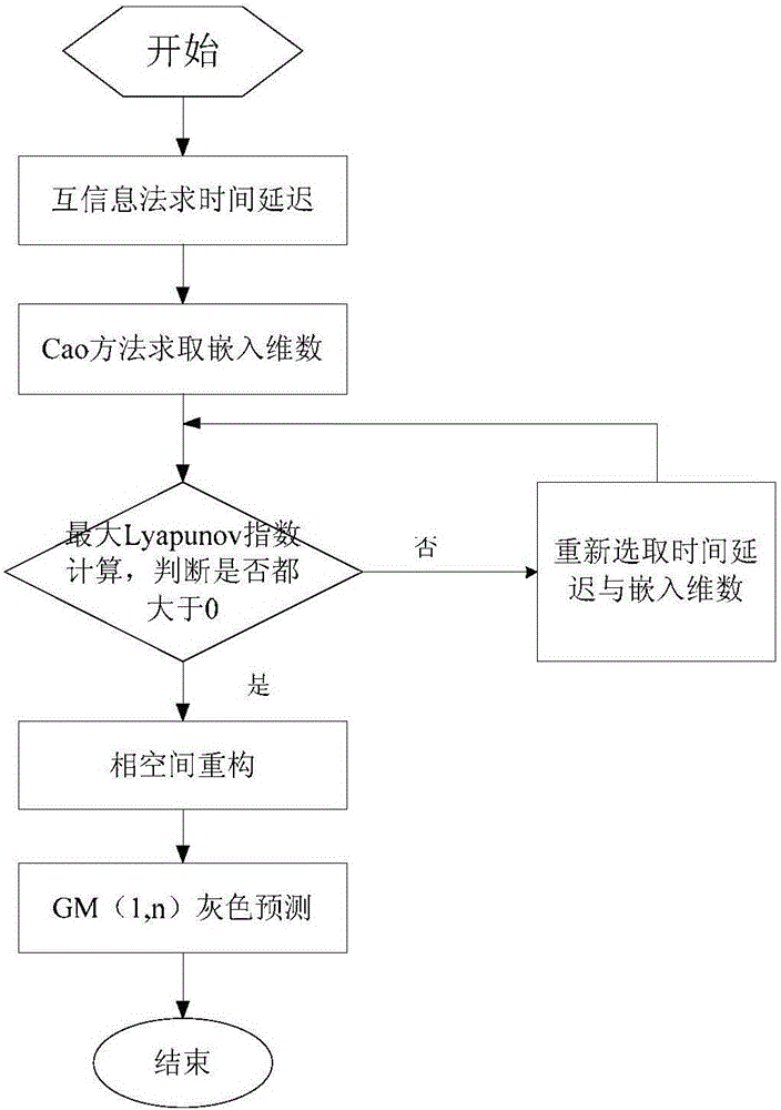 Wind power system running state grey prediction system based on chaos phase space reconstruction and method thereof